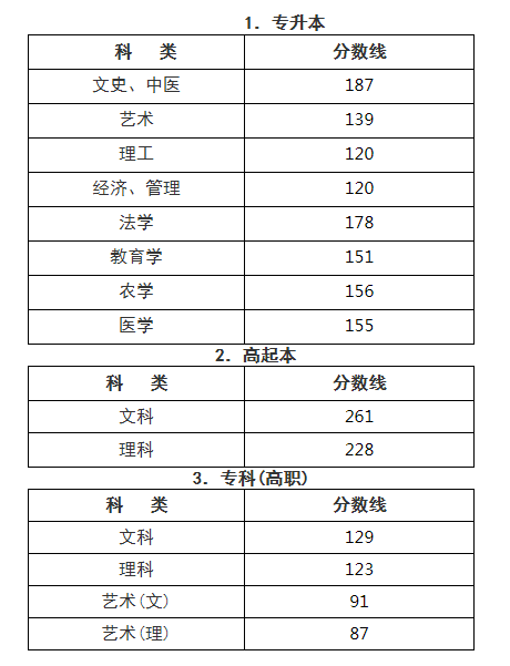 杭州成人高考分數線
