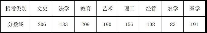 2021年浙江普通高校專升本招生各類別最低控制分數(shù)線